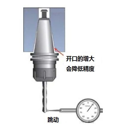 主軸保養(yǎng)好，維修大大較少
